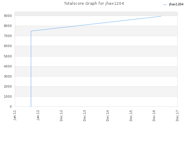 Totalscore Graph for jhax1204