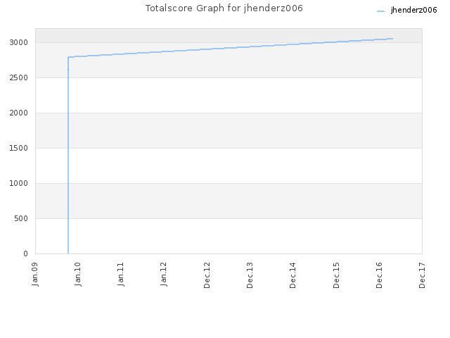 Totalscore Graph for jhenderz006