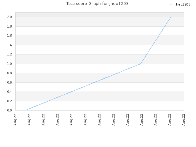 Totalscore Graph for jheo1203