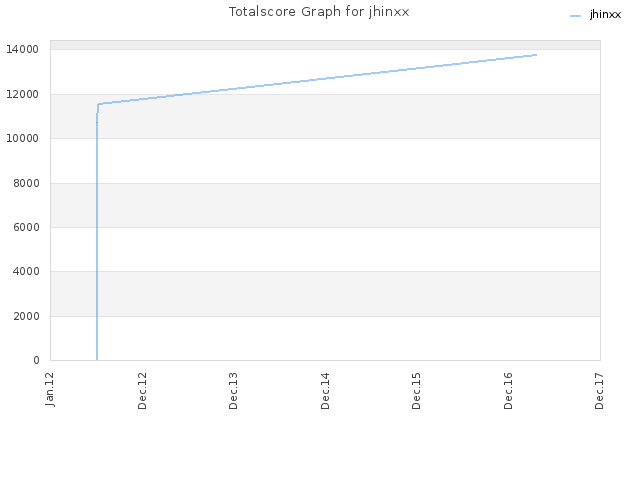 Totalscore Graph for jhinxx