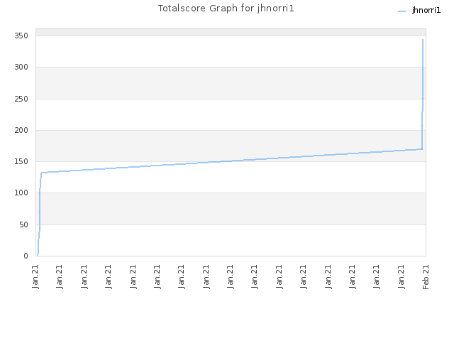 Totalscore Graph for jhnorri1