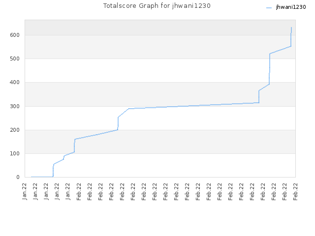 Totalscore Graph for jhwani1230