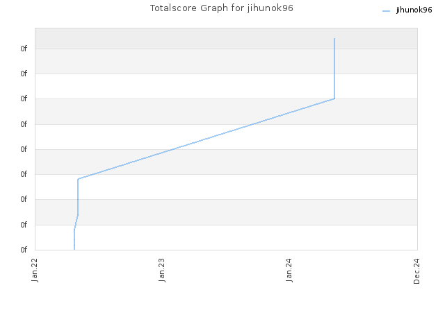 Totalscore Graph for jihunok96