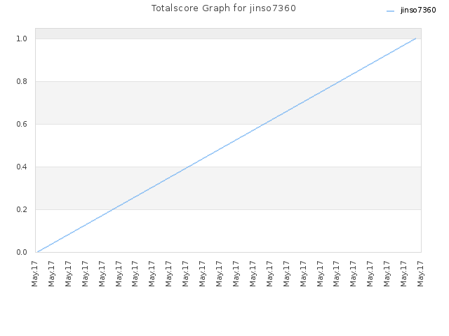 Totalscore Graph for jinso7360