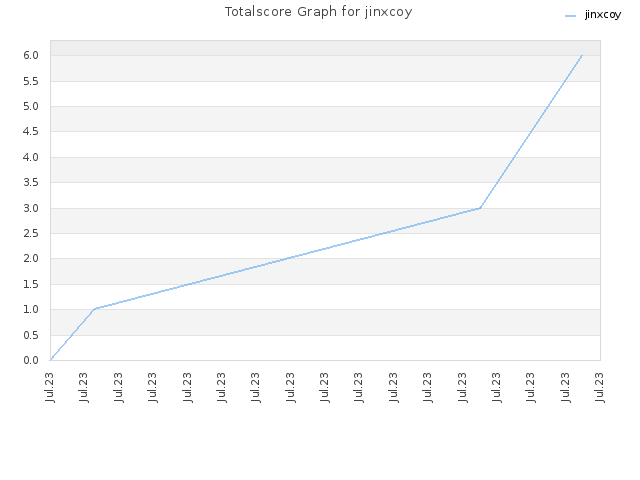 Totalscore Graph for jinxcoy