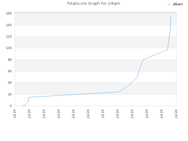 Totalscore Graph for jitkam