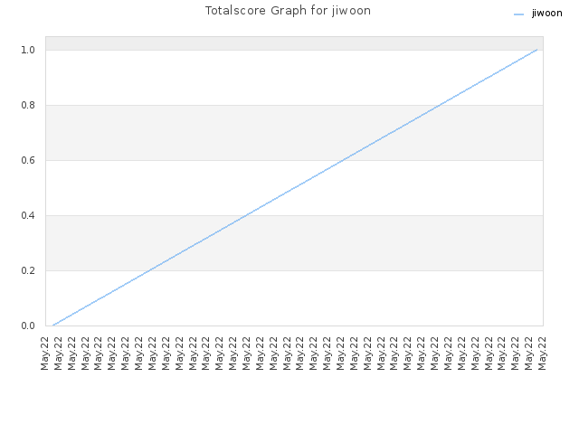 Totalscore Graph for jiwoon