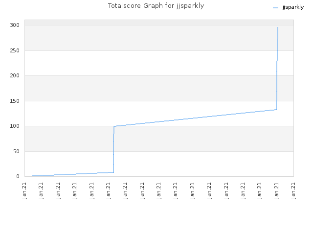 Totalscore Graph for jjsparkly