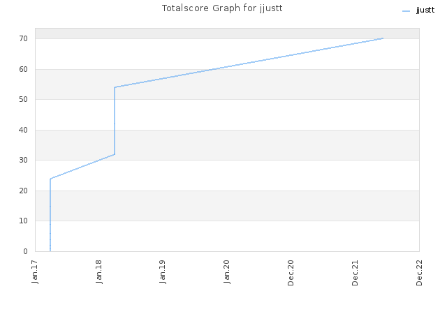 Totalscore Graph for jjustt