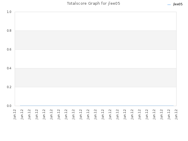 Totalscore Graph for jlee05