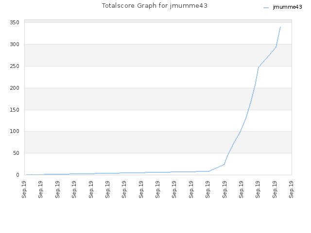 Totalscore Graph for jmumme43