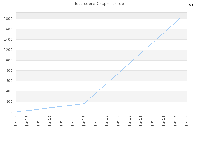 Totalscore Graph for joe