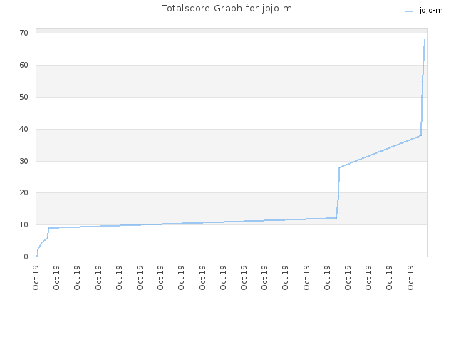 Totalscore Graph for jojo-m