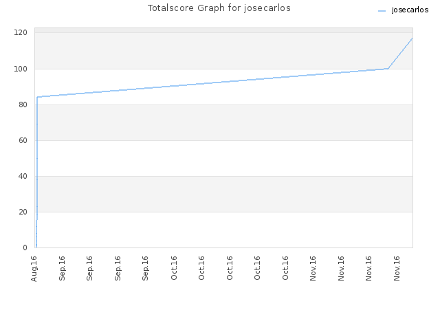 Totalscore Graph for josecarlos