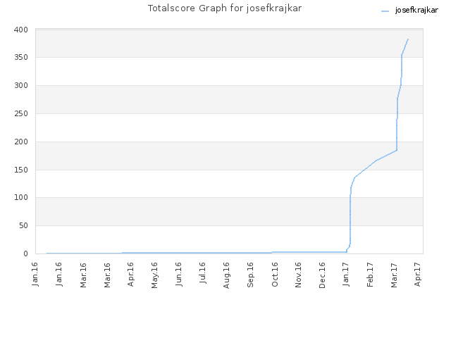 Totalscore Graph for josefkrajkar