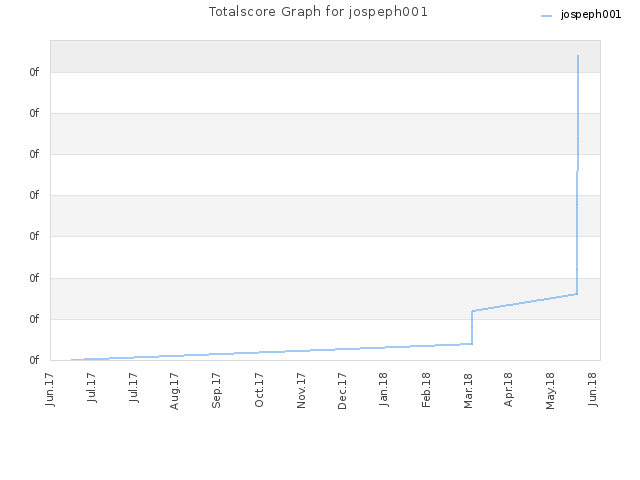 Totalscore Graph for jospeph001