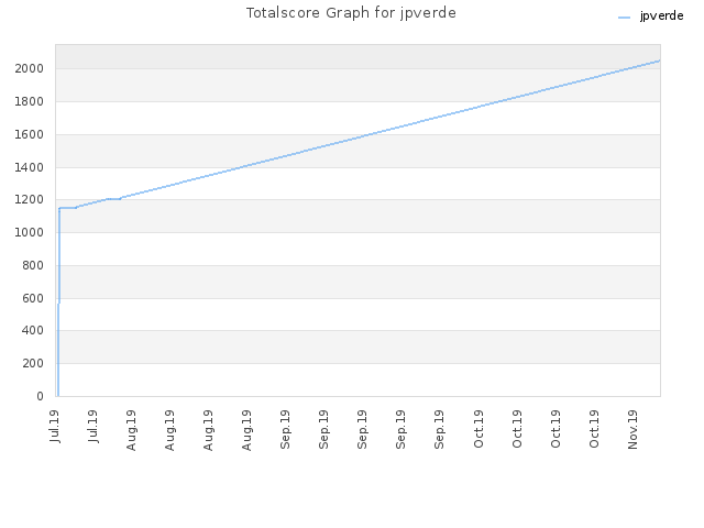 Totalscore Graph for jpverde