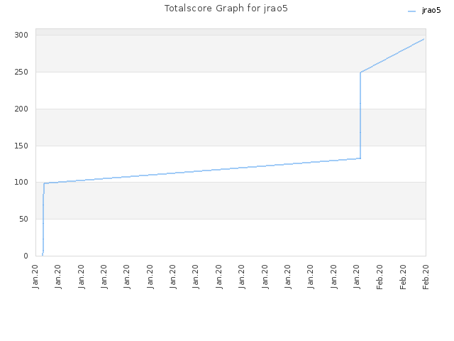 Totalscore Graph for jrao5