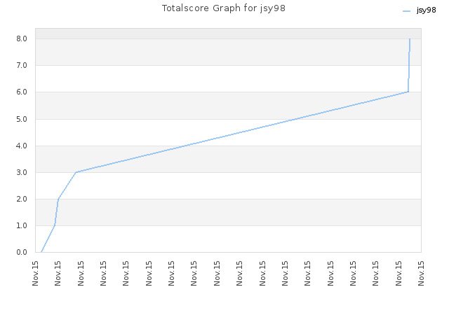 Totalscore Graph for jsy98