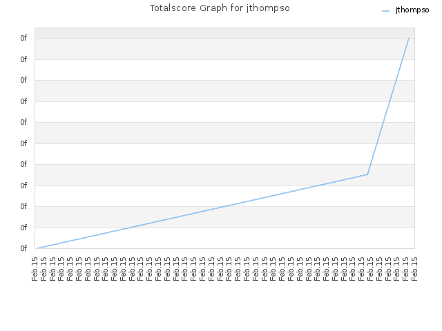 Totalscore Graph for jthompso