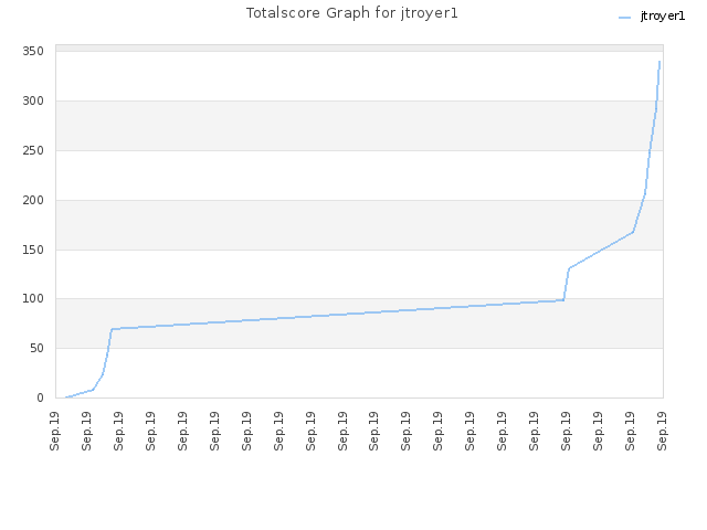 Totalscore Graph for jtroyer1