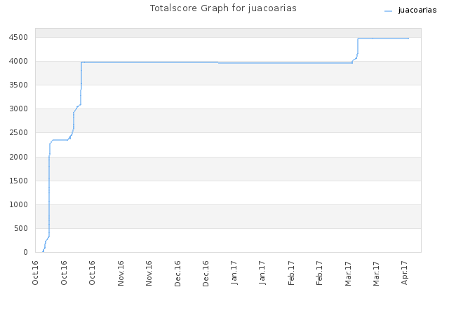 Totalscore Graph for juacoarias