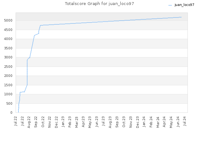 Totalscore Graph for juan_loco97