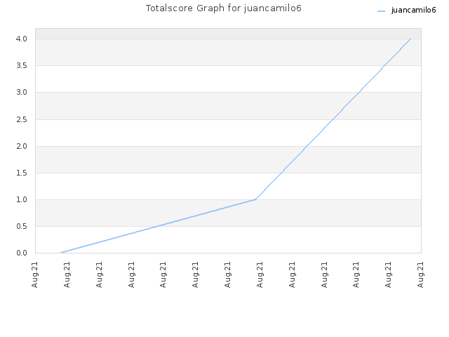 Totalscore Graph for juancamilo6