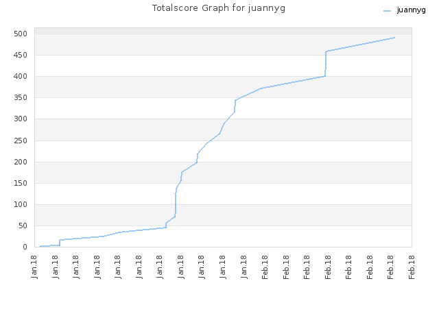 Totalscore Graph for juannyg