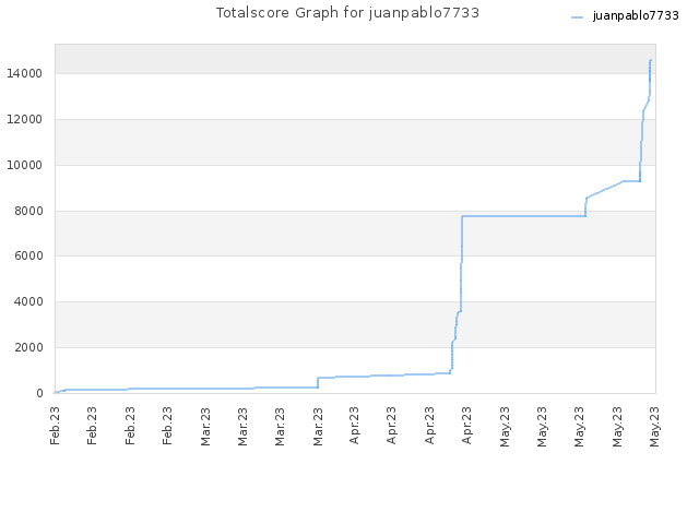 Totalscore Graph for juanpablo7733