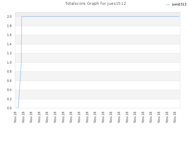 Totalscore Graph for jues1512