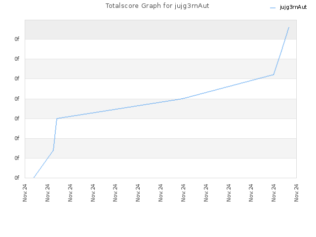 Totalscore Graph for jujg3rnAut