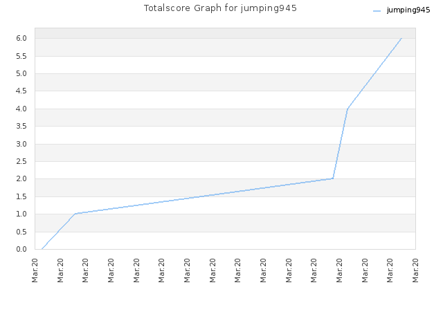 Totalscore Graph for jumping945