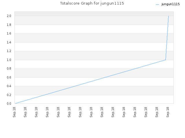 Totalscore Graph for jungun1115