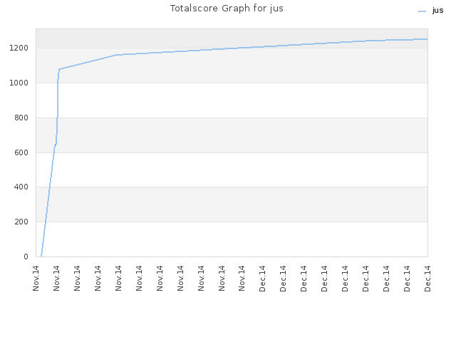 Totalscore Graph for jus