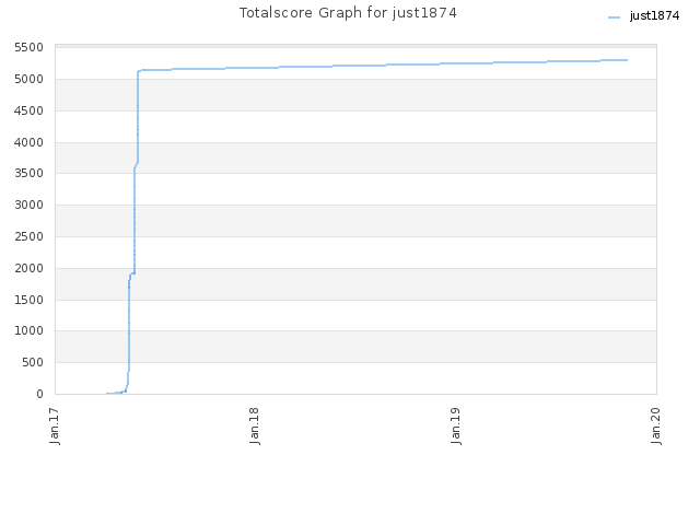 Totalscore Graph for just1874