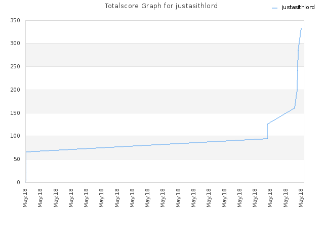 Totalscore Graph for justasithlord