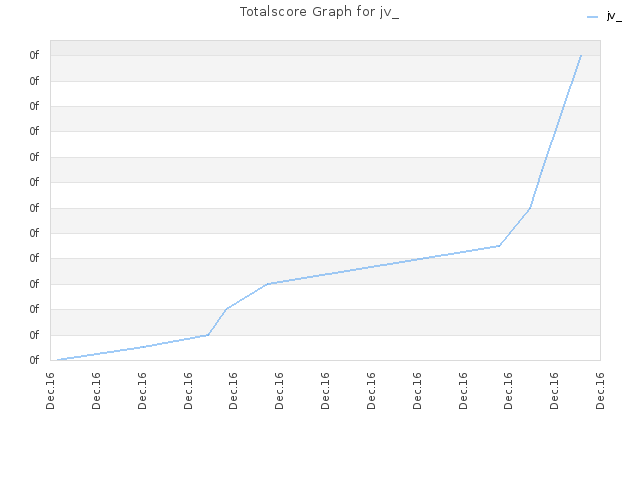 Totalscore Graph for jv_