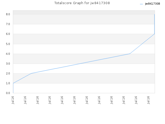 Totalscore Graph for jw8417308