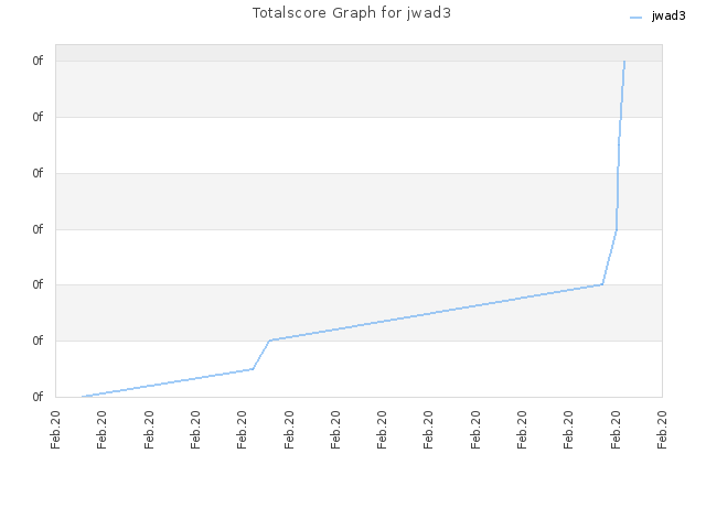 Totalscore Graph for jwad3