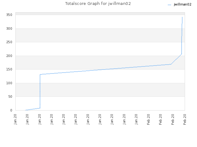 Totalscore Graph for jwillman02