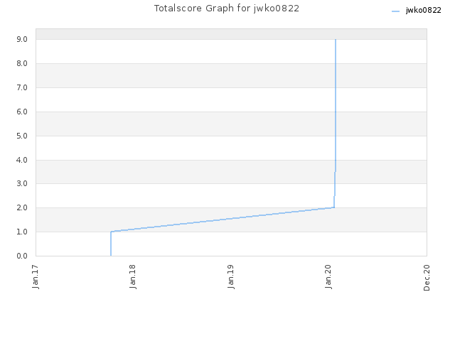 Totalscore Graph for jwko0822