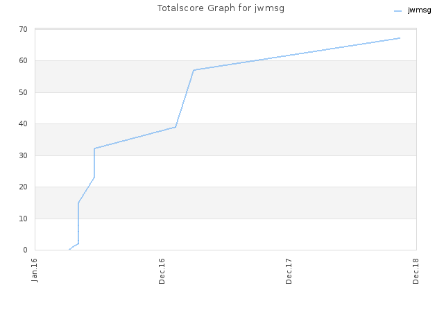 Totalscore Graph for jwmsg