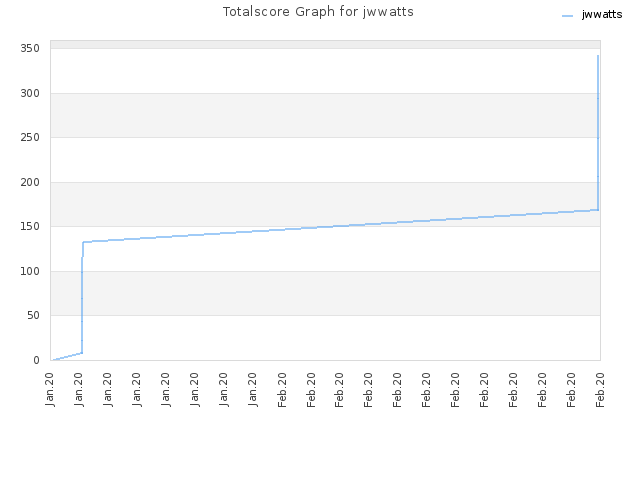 Totalscore Graph for jwwatts