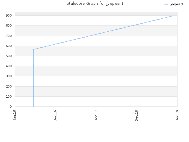 Totalscore Graph for jyepesr1