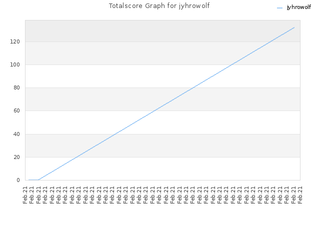 Totalscore Graph for jyhrowolf