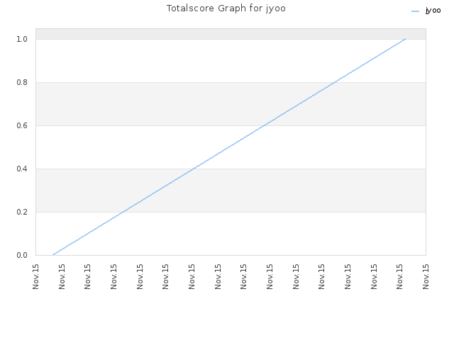 Totalscore Graph for jyoo