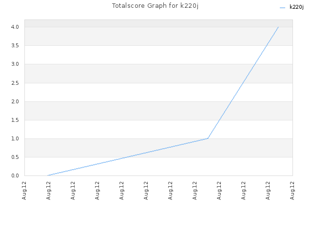 Totalscore Graph for k220j