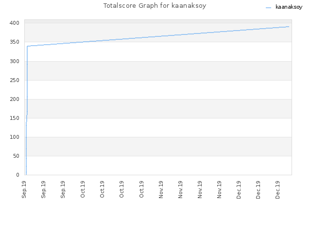 Totalscore Graph for kaanaksoy