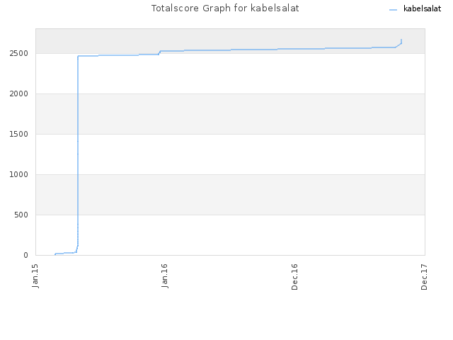 Totalscore Graph for kabelsalat